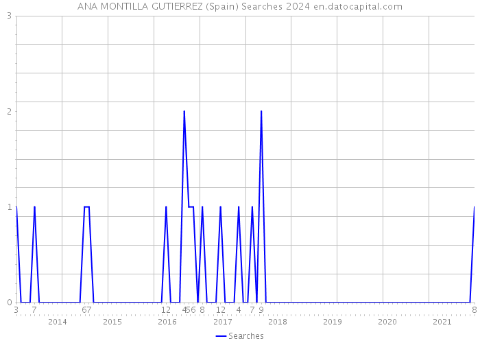 ANA MONTILLA GUTIERREZ (Spain) Searches 2024 