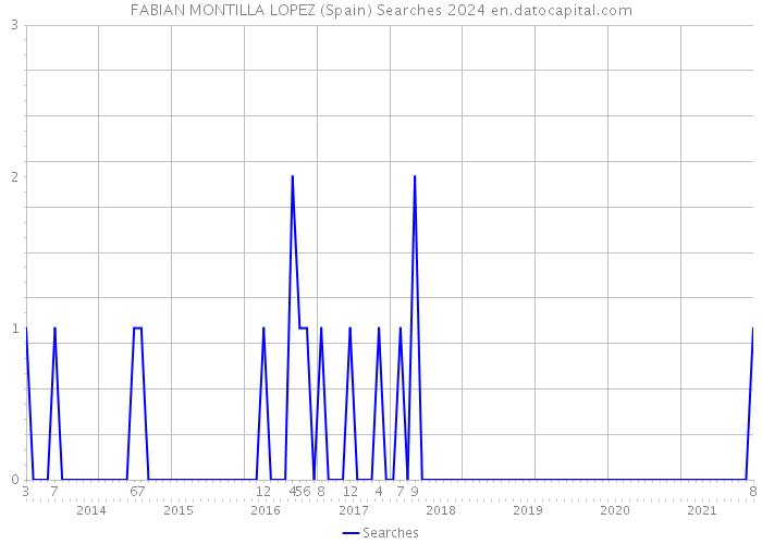 FABIAN MONTILLA LOPEZ (Spain) Searches 2024 