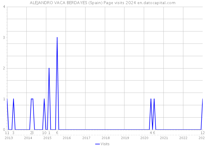 ALEJANDRO VACA BERDAYES (Spain) Page visits 2024 