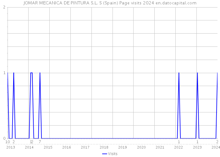 JOMAR MECANICA DE PINTURA S.L. S (Spain) Page visits 2024 