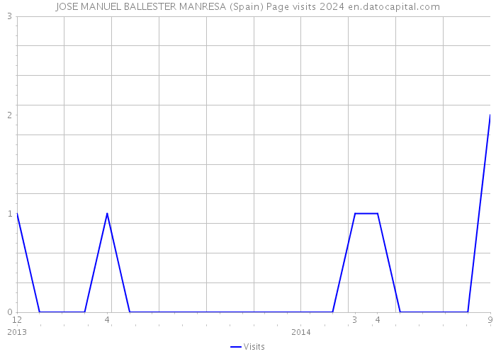 JOSE MANUEL BALLESTER MANRESA (Spain) Page visits 2024 