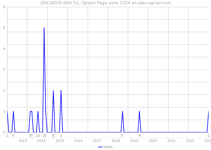 ZINCADOS ADA S.L. (Spain) Page visits 2024 