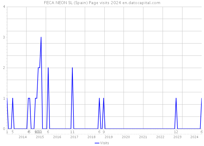 FECA NEON SL (Spain) Page visits 2024 