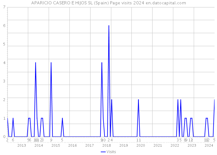 APARICIO CASERO E HIJOS SL (Spain) Page visits 2024 