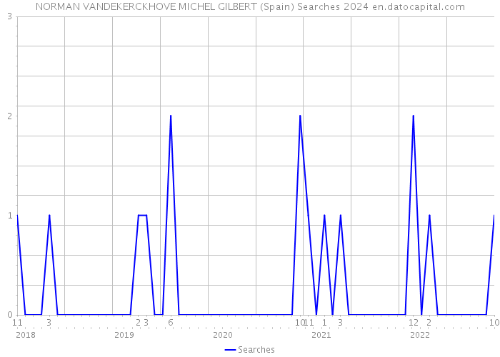 NORMAN VANDEKERCKHOVE MICHEL GILBERT (Spain) Searches 2024 