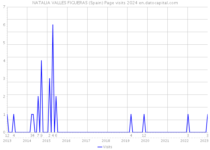 NATALIA VALLES FIGUERAS (Spain) Page visits 2024 