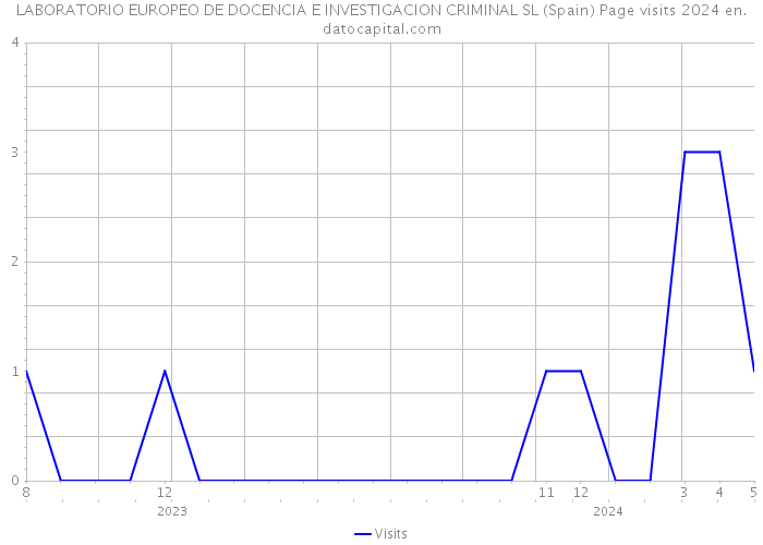 LABORATORIO EUROPEO DE DOCENCIA E INVESTIGACION CRIMINAL SL (Spain) Page visits 2024 