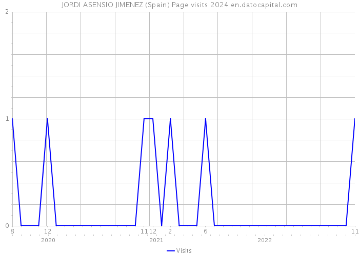 JORDI ASENSIO JIMENEZ (Spain) Page visits 2024 