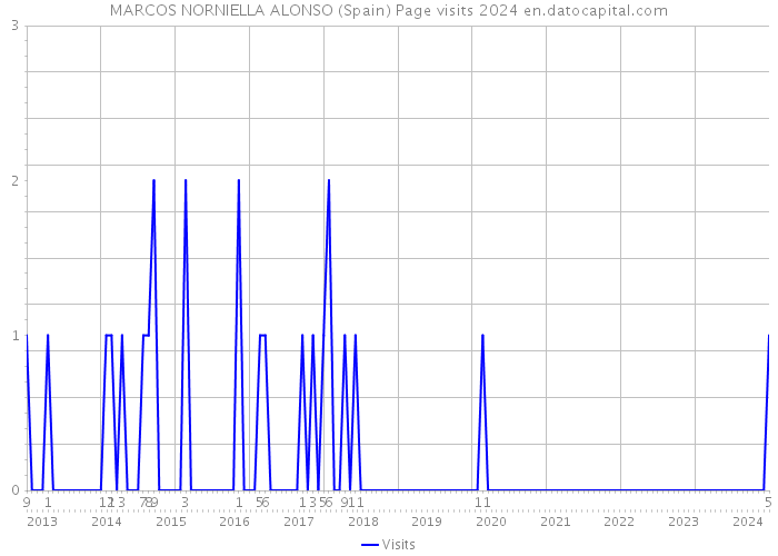 MARCOS NORNIELLA ALONSO (Spain) Page visits 2024 