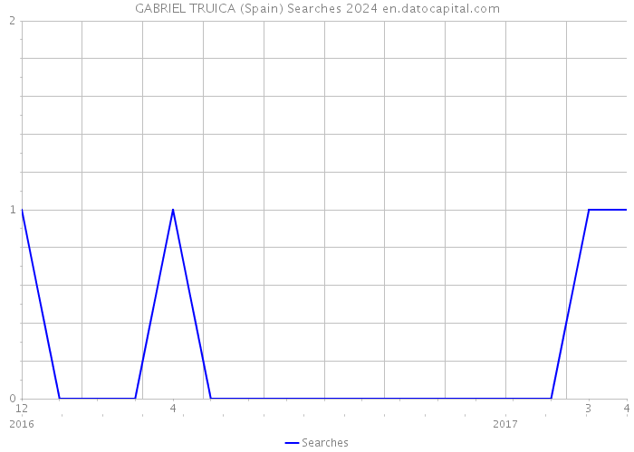 GABRIEL TRUICA (Spain) Searches 2024 