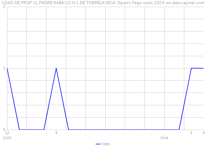 CDAD DE PROP CL PADRE RABAGO N 1 DE TORRELAVEGA (Spain) Page visits 2024 