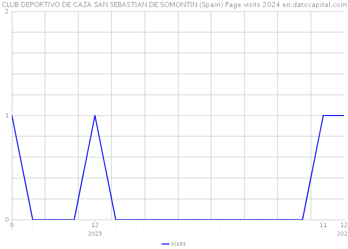 CLUB DEPORTIVO DE CAZA SAN SEBASTIAN DE SOMONTIN (Spain) Page visits 2024 
