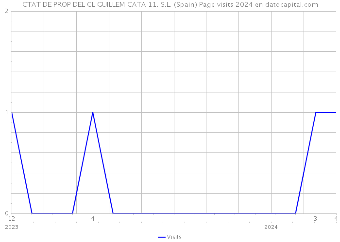 CTAT DE PROP DEL CL GUILLEM CATA 11. S.L. (Spain) Page visits 2024 