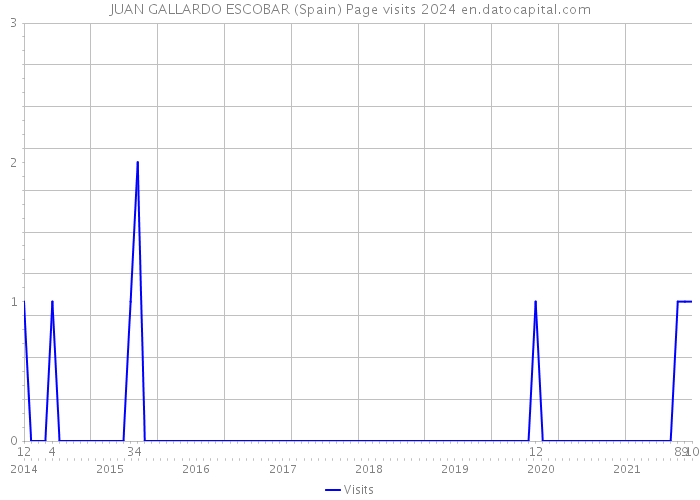 JUAN GALLARDO ESCOBAR (Spain) Page visits 2024 
