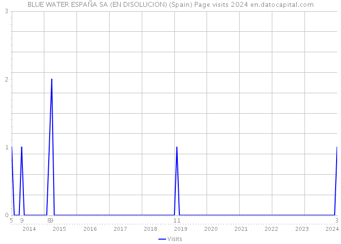 BLUE WATER ESPAÑA SA (EN DISOLUCION) (Spain) Page visits 2024 