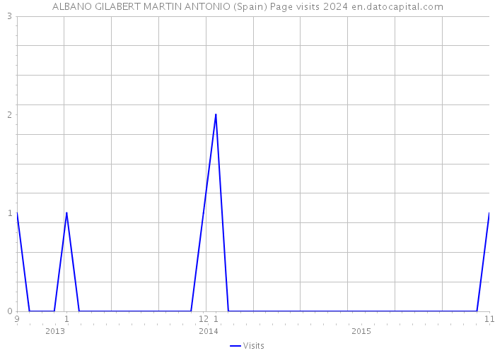 ALBANO GILABERT MARTIN ANTONIO (Spain) Page visits 2024 