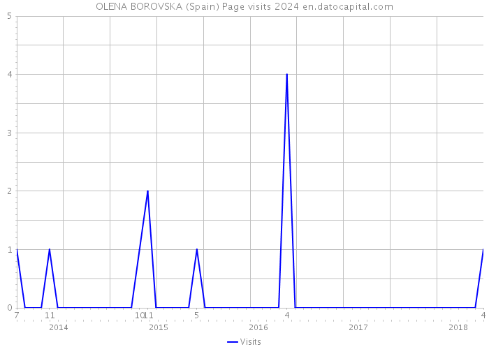 OLENA BOROVSKA (Spain) Page visits 2024 