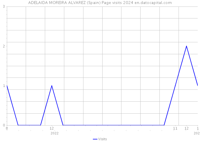 ADELAIDA MOREIRA ALVAREZ (Spain) Page visits 2024 