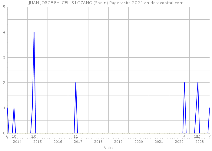 JUAN JORGE BALCELLS LOZANO (Spain) Page visits 2024 