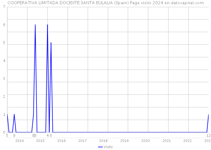 COOPERATIVA LIMITADA DOCENTE SANTA EULALIA (Spain) Page visits 2024 