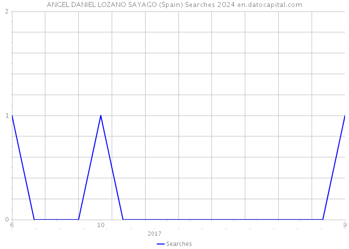 ANGEL DANIEL LOZANO SAYAGO (Spain) Searches 2024 