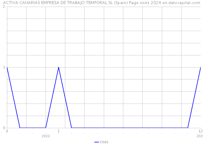 ACTIVA CANARIAS EMPRESA DE TRABAJO TEMPORAL SL (Spain) Page visits 2024 