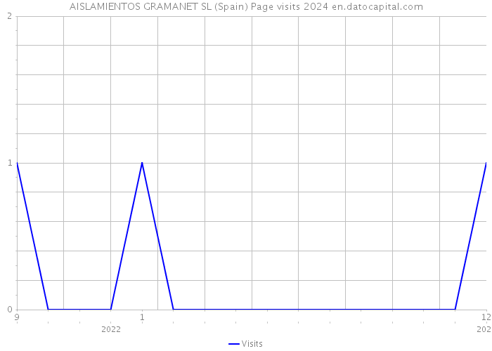 AISLAMIENTOS GRAMANET SL (Spain) Page visits 2024 