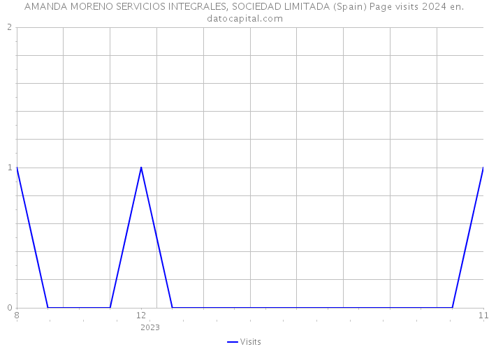 AMANDA MORENO SERVICIOS INTEGRALES, SOCIEDAD LIMITADA (Spain) Page visits 2024 