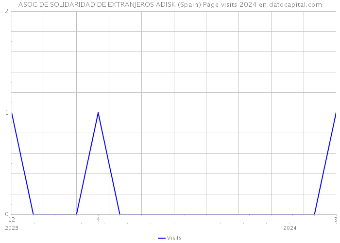 ASOC DE SOLIDARIDAD DE EXTRANJEROS ADISK (Spain) Page visits 2024 