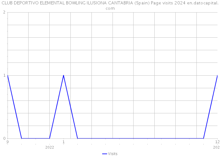 CLUB DEPORTIVO ELEMENTAL BOWLING ILUSIONA CANTABRIA (Spain) Page visits 2024 