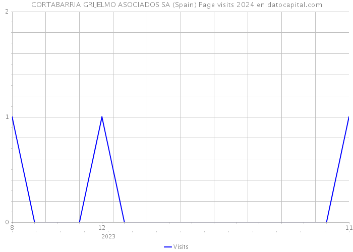 CORTABARRIA GRIJELMO ASOCIADOS SA (Spain) Page visits 2024 