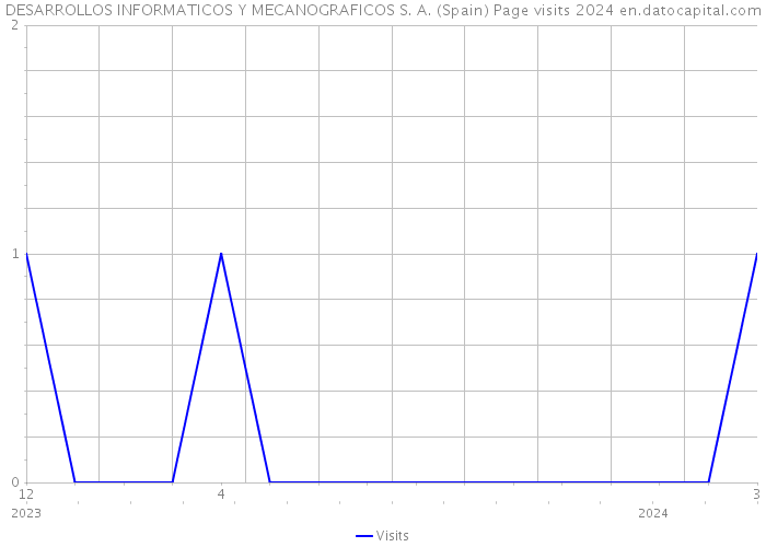 DESARROLLOS INFORMATICOS Y MECANOGRAFICOS S. A. (Spain) Page visits 2024 