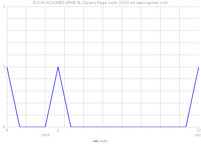 EXCAVACIONES ARHE SL (Spain) Page visits 2024 