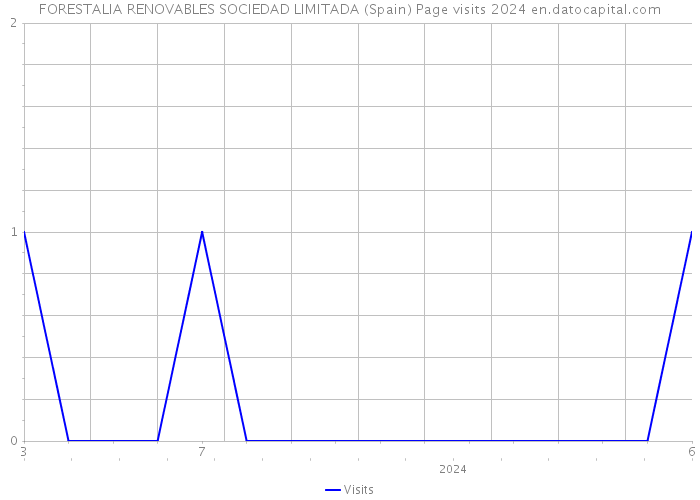 FORESTALIA RENOVABLES SOCIEDAD LIMITADA (Spain) Page visits 2024 