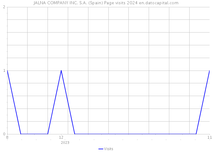 JALNA COMPANY INC. S.A. (Spain) Page visits 2024 
