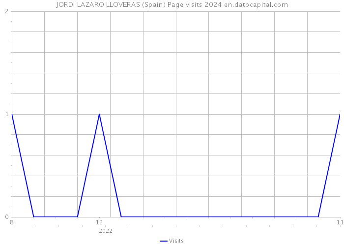 JORDI LAZARO LLOVERAS (Spain) Page visits 2024 