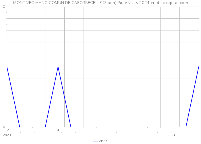 MONT VEC MANO COMUN DE CABORRECELLE (Spain) Page visits 2024 