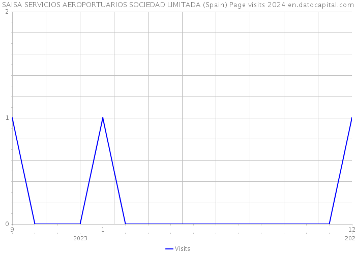 SAISA SERVICIOS AEROPORTUARIOS SOCIEDAD LIMITADA (Spain) Page visits 2024 