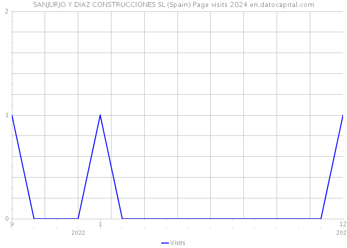 SANJURJO Y DIAZ CONSTRUCCIONES SL (Spain) Page visits 2024 