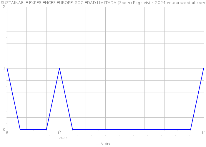 SUSTAINABLE EXPERIENCES EUROPE, SOCIEDAD LIMITADA (Spain) Page visits 2024 