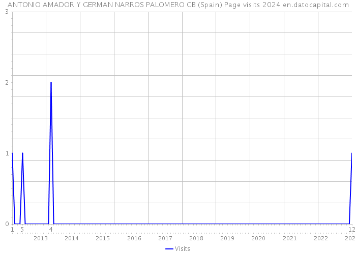 ANTONIO AMADOR Y GERMAN NARROS PALOMERO CB (Spain) Page visits 2024 