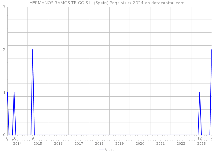 HERMANOS RAMOS TRIGO S.L. (Spain) Page visits 2024 
