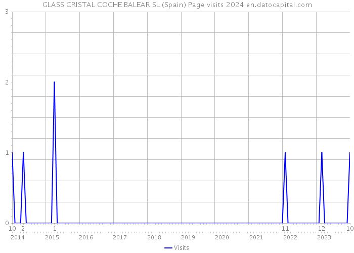 GLASS CRISTAL COCHE BALEAR SL (Spain) Page visits 2024 