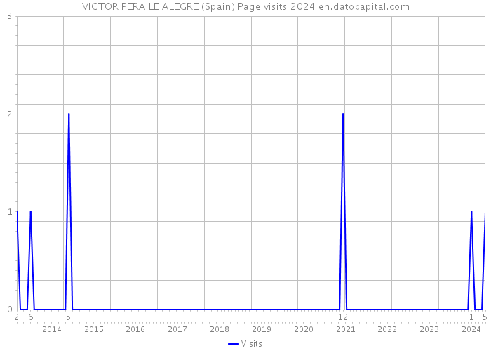 VICTOR PERAILE ALEGRE (Spain) Page visits 2024 