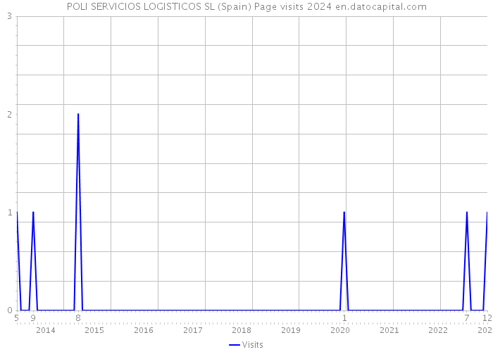POLI SERVICIOS LOGISTICOS SL (Spain) Page visits 2024 