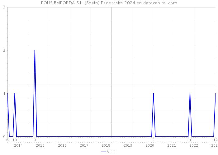 POUS EMPORDA S.L. (Spain) Page visits 2024 