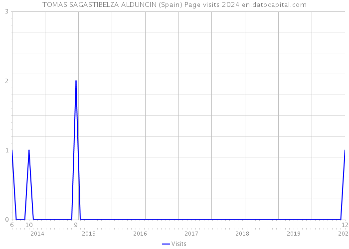 TOMAS SAGASTIBELZA ALDUNCIN (Spain) Page visits 2024 