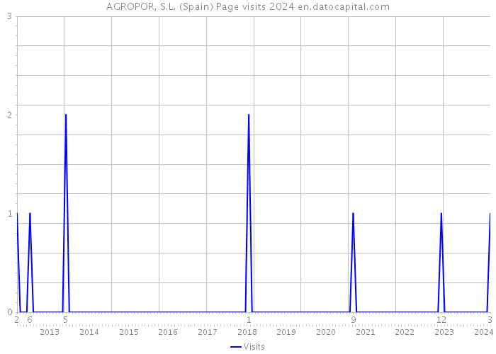 AGROPOR, S.L. (Spain) Page visits 2024 