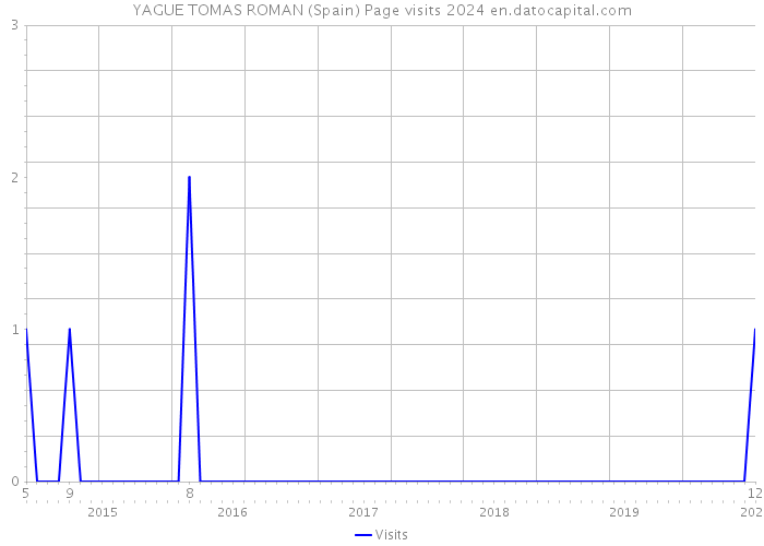 YAGUE TOMAS ROMAN (Spain) Page visits 2024 