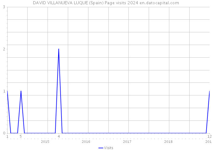 DAVID VILLANUEVA LUQUE (Spain) Page visits 2024 